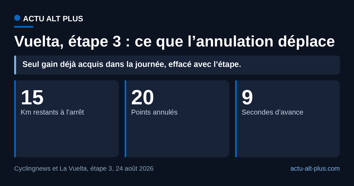L’annulation n’a pas seulement privé la Vuelta d’un vainqueur : les 20 points gagnés par Ethan Hayter au sprint intermédiaire ont disparu avec l’étape, quand les neuf secondes d’avance de Pogacar, acquises avant le 24 août, sont restées intactes. Limite : l’organisation n’ayant publié aucun classement d’étape, la distance non courue est celle annoncée par la direction de course (un peu plus de 15 km).