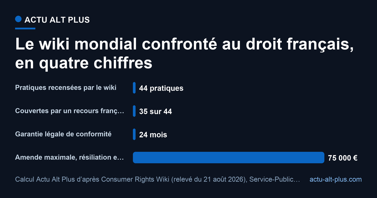 Quatre cartes chiffrées : 44 pratiques recensées par le wiki, 35 couvertes par un recours français, 24 mois de garantie légale, 75 000 euros d’amende maximale pour résiliation en ligne non conforme.