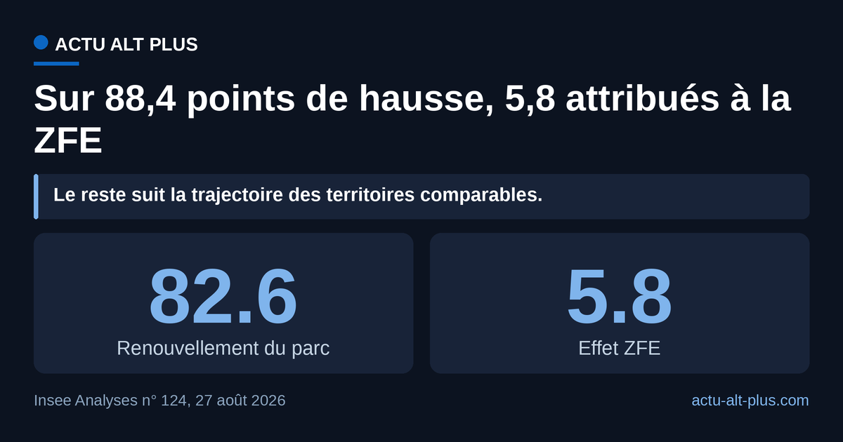 L’effet propre du dispositif pèse 6,6 % de la hausse du parc Crit’Air 1 et électrique en cinq ans. Estimation en doubles différences face à 26 intercommunalités sans ZFE : c’est une attribution statistique, pas une mesure directe.