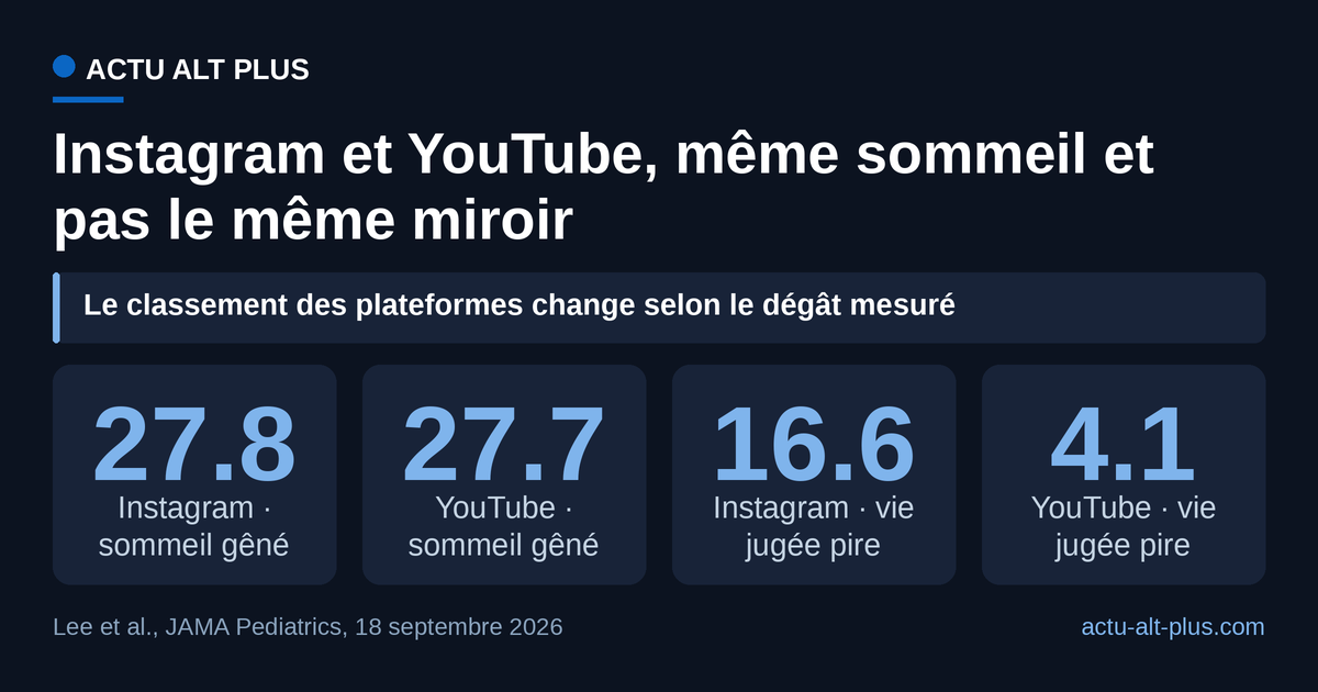 Sur le sommeil, les deux applications se tiennent à un dixième de point. Sur le sentiment que sa vie est pire à cause des publications des autres, Instagram est quatre fois au-dessus de YouTube. Mesures déclaratives portant sur les quatre semaines précédant l’enquête, auprès de 472 adolescents américains de 13 à 17 ans.