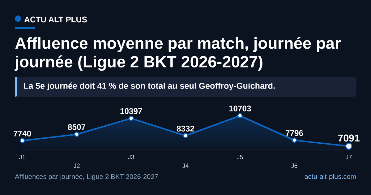 Sur sept journées, la Ligue 2 BKT tient 8 652 spectateurs par match, mais l’écart entre la 5e et la 7e journée atteint 3 612 spectateurs par rencontre. La 1re journée comprend un match à huis clos.