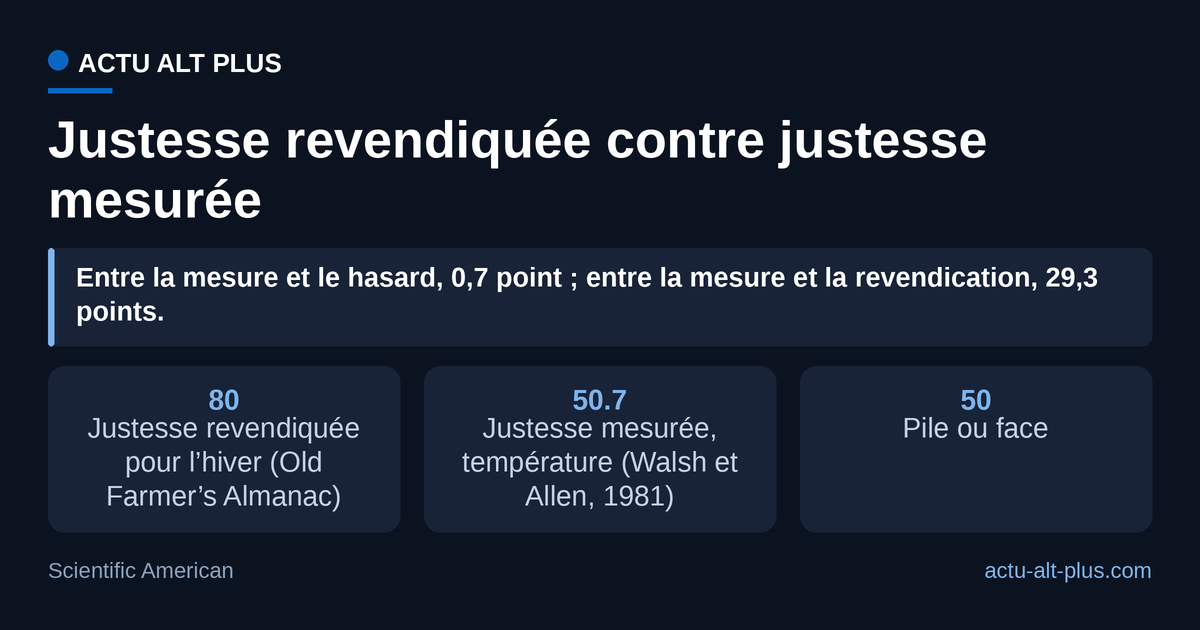 Les 80 % revendiqués pour les prévisions d’hiver ne se retrouvent pas dans la seule mesure publiée : 50,7 %, soit 0,7 point au-dessus du pile ou face. Limite : la mesure de 1981 porte sur 60 prévisions mensuelles pour 32 stations américaines, et sur l’Old Farmer’s Almanac, pas sur le Farmers’ Almanac qui vient de fermer.
