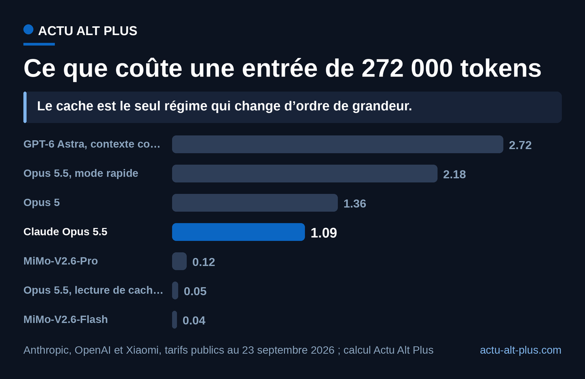 Sur une même entrée de 272 000 tokens, Opus 5.5 passe sous Opus 5 de 27 centimes. La lecture de cache, elle, divise la note par vingt. Sortie et écriture de cache non comptées.