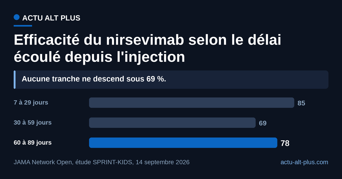 Jusqu'à trois mois après l'administration, l'efficacité estimée ne descend pas sous 69 % ; l'intervalle de confiance s'élargit fortement au-delà de 60 jours (44 % à 94 %), faute de cas suffisants.