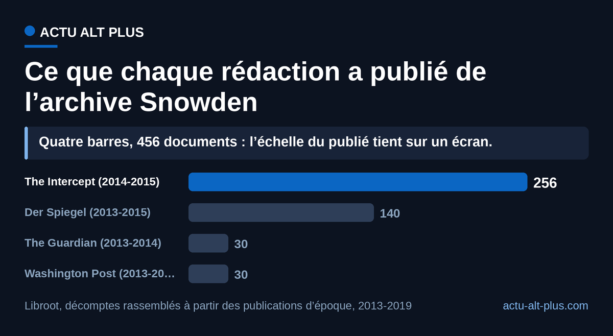 Quatre rédactions totalisent 456 documents publiés. Le chiffre de The Intercept ne couvre que 2014-2015 : s’y ajoutent huit lots de bulletins internes SIDtoday, jusqu’au 29 mai 2019.