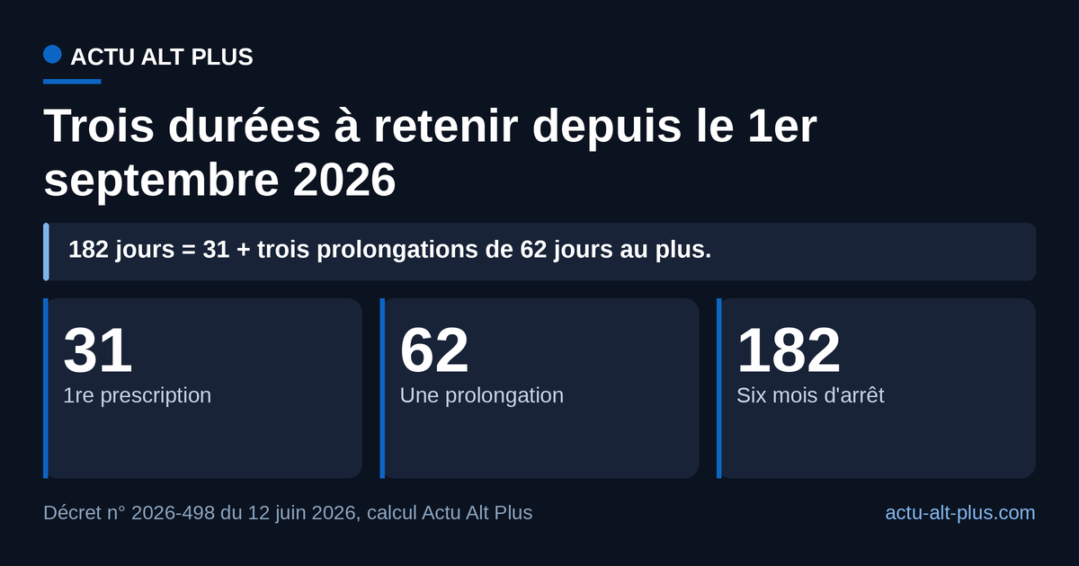 Six mois d'arrêt, soit 182 jours, ne tiennent plus dans une seule prescription : il en faut au moins quatre depuis le 1er septembre 2026.