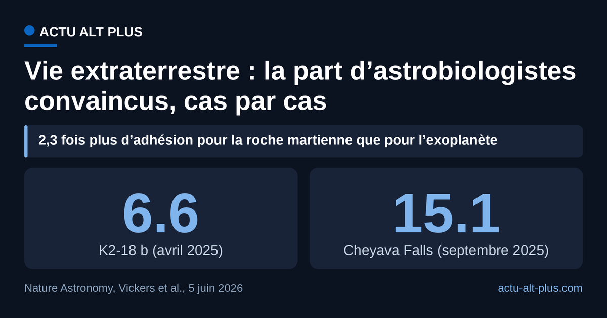 La roche martienne emporte 15,1 % d’adhésion contre 6,6 % pour l’exoplanète : dans les deux cas, la conviction reste très minoritaire. Enquête menée dans les jours suivant chaque annonce auprès de répondants volontaires de la communauté astrobiologique.