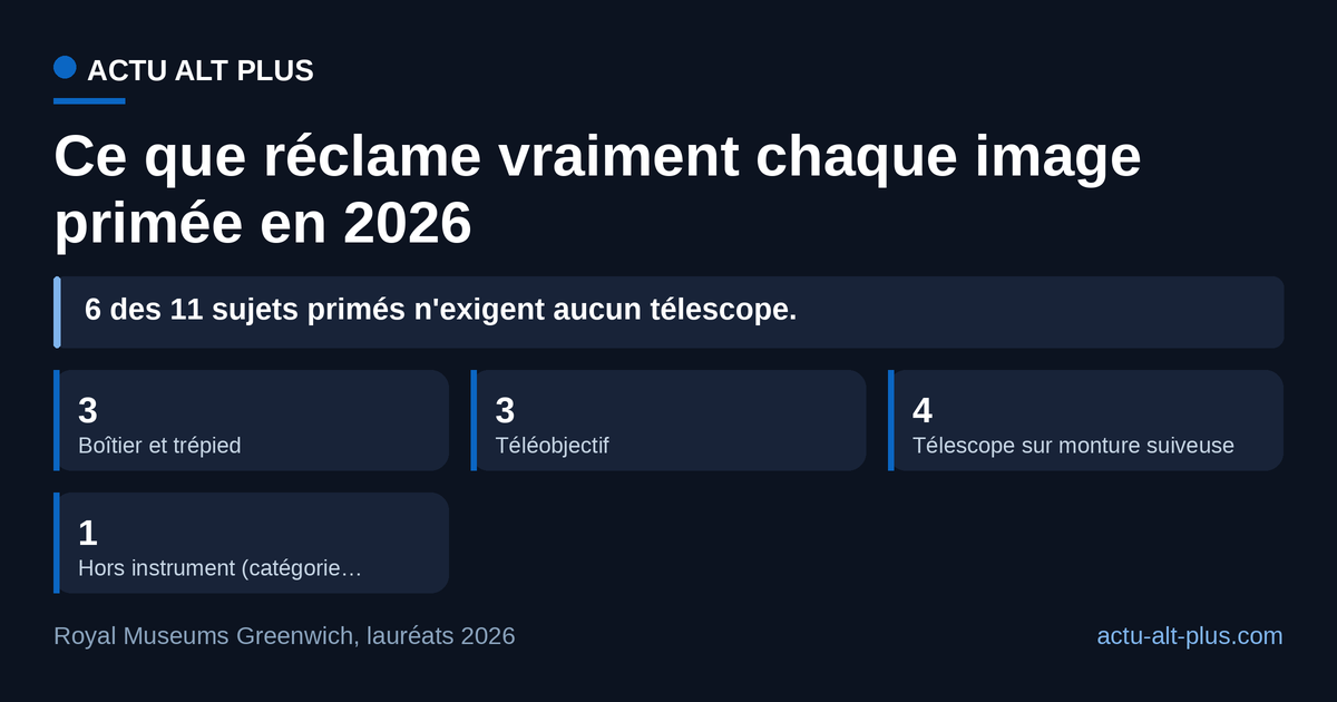 Trois des onze lauréates 2026 se photographient sans aucun instrument astronomique, et six sans télescope : la contrainte dominante du palmarès est le ciel noir, pas l'optique. Classement par l'instrument minimum qu'impose le sujet photographié, les fiches du musée ne publiant pas le matériel employé.