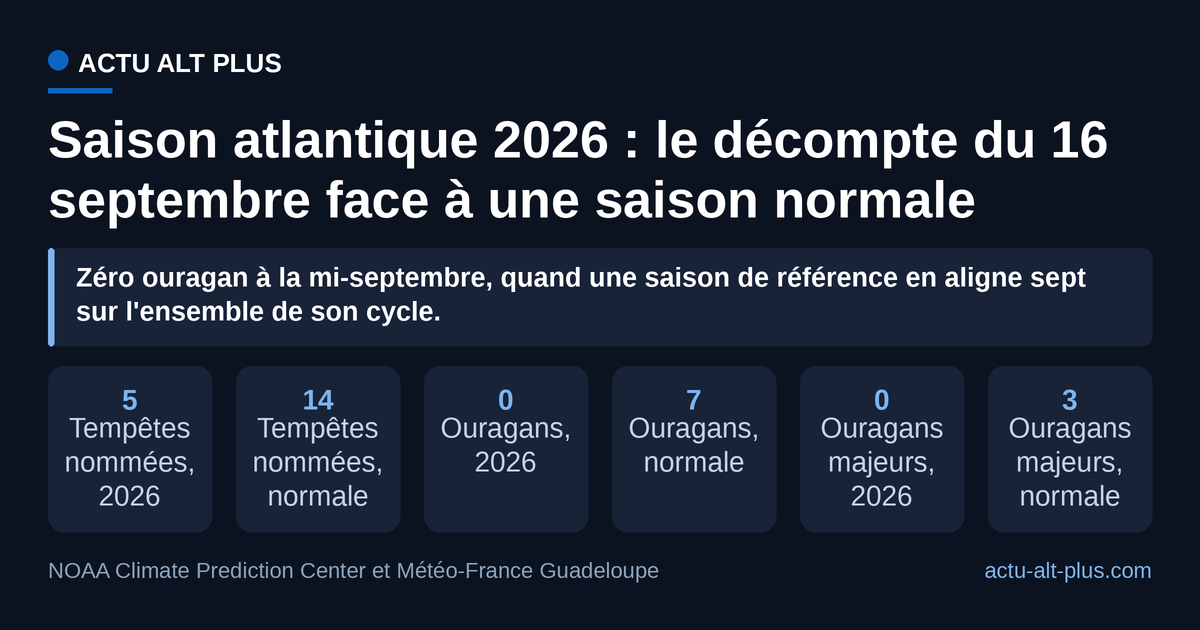 Aucun des trois compteurs d'ouragans n'est parti : le déficit ne porte pas sur l'intensité des systèmes, il porte sur leur formation. Le décompte 2026 est arrêté au 16 septembre, la normale est un total de saison complète 1991-2020.
