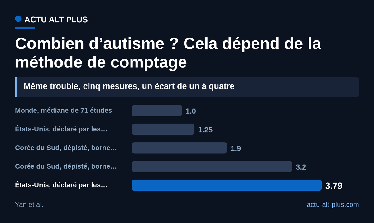 Un enfant américain déclaré autiste par ses parents en 2022 et un enfant coréen dépisté à l’école en 2017 n’ont pas été comptés de la même façon. Les valeurs coréennes sont des incidences cumulées à 7 ans, les américaines des diagnostics déclarés par les parents, la médiane mondiale une synthèse de 71 études aux protocoles hétérogènes.
