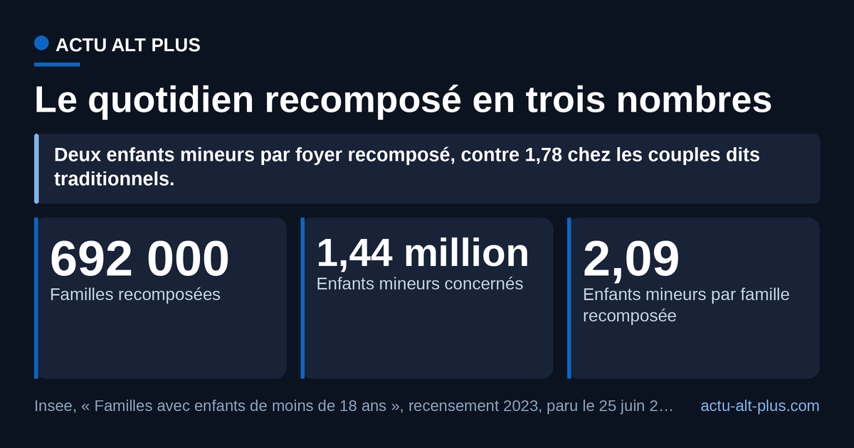 Le beau-parent est en moyenne devant deux enfants mineurs, pas un, et n’a de droit de plein droit sur aucun des deux. Limite : effectifs du recensement 2023 arrondis au millier par l’Insee, France hors Mayotte.