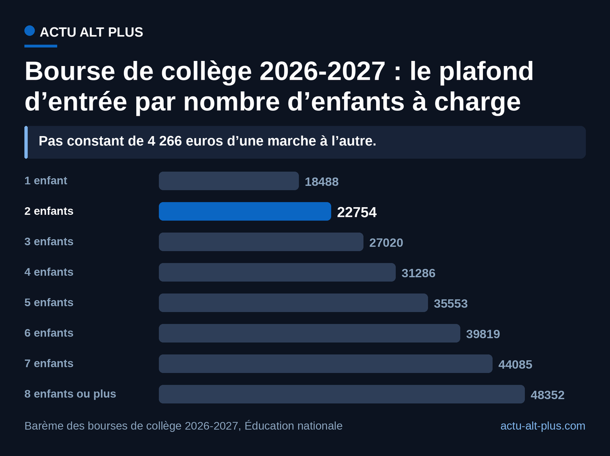 Le plafond d’entrée monte de 4 266 euros par enfant supplémentaire : avec deux enfants à charge, le droit se ferme au-dessus de 22 754 euros de revenu fiscal de référence. Plafonds de l’échelon 1, le plus large des trois.