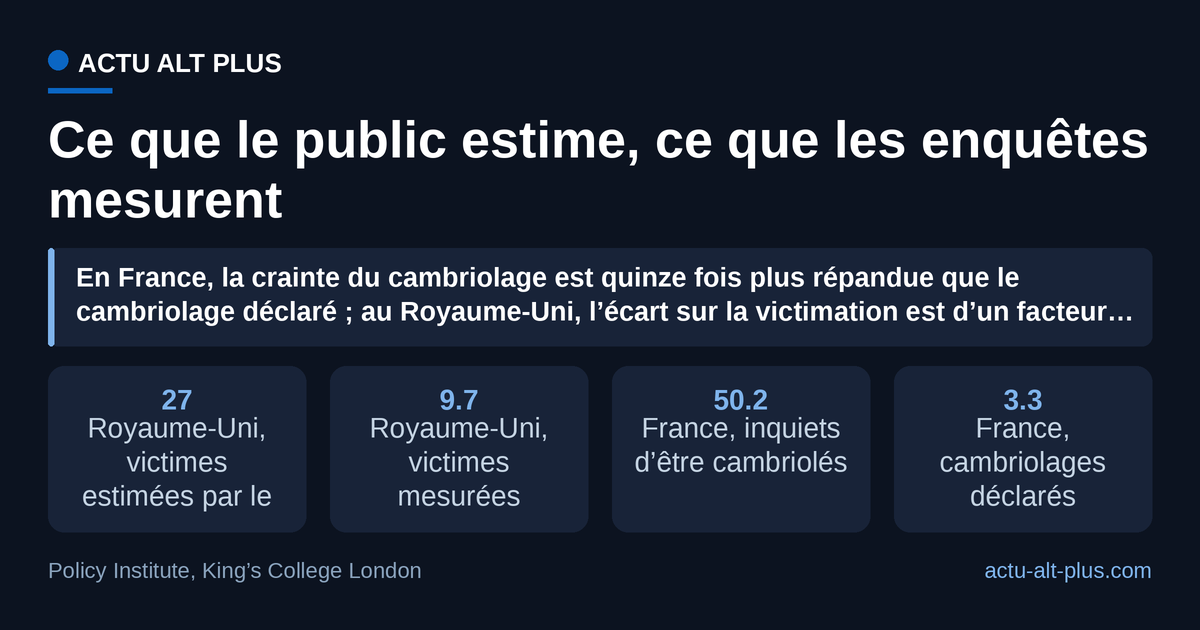 Des deux côtés de la Manche, la part d’adultes concernés par la peur ou l’estimation dépasse de loin la part réellement touchée. Limite : la question britannique porte sur une estimation de prévalence, la française sur une inquiétude déclarée.