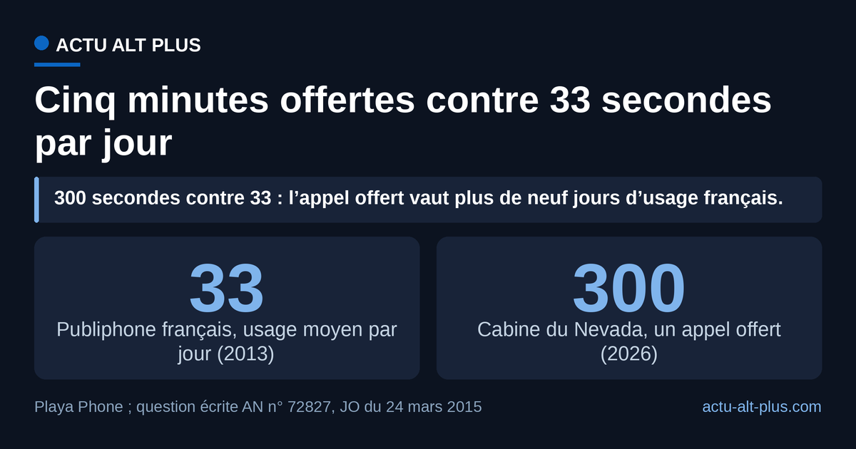 Un seul appel gratuit de la cabine du Nevada pèse plus de neuf jours d’usage moyen d’un publiphone français. Limite : les 33 secondes sont une moyenne relevée par Orange en 2013 sur 23 947 des 39 912 publiphones du service universel.