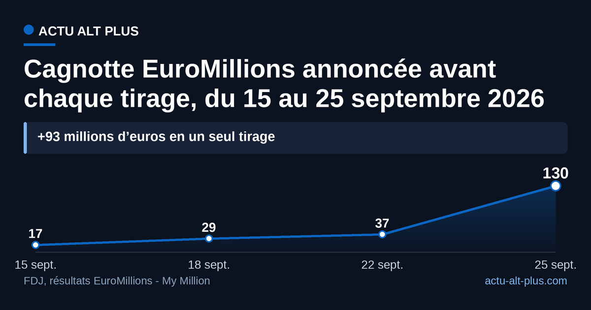 Le report ajoute 8 à 12 millions d’euros par tirage ; le passage à 130 millions du 25 septembre ne suit pas cette pente. Montants annoncés avant tirage, pas montants effectivement gagnés.
