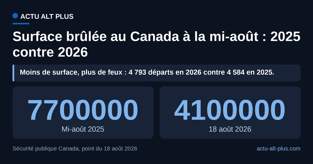 À date comparable, 2026 a brûlé 47 % de surface en moins que 2025, pour 209 départs de feu de plus. Les deux relevés sont arrêtés à la mi-août, saison en cours.