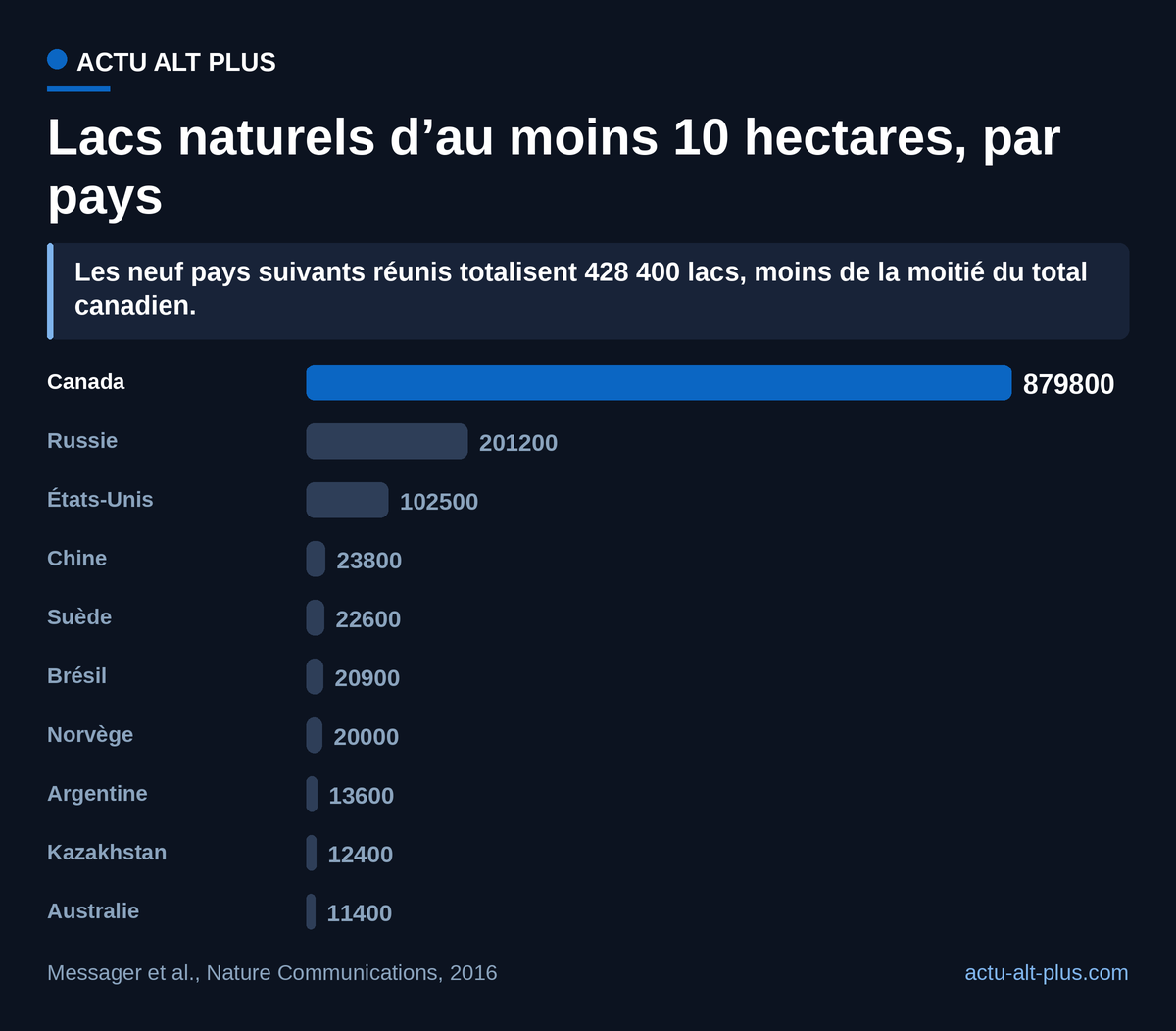 Le Canada aligne 879 800 lacs naturels d’au moins 10 hectares, plus du double des neuf pays suivants additionnés. Le classement ne vaut que pour ce seuil : en dessous, l’inventaire ne ventile plus par pays.
