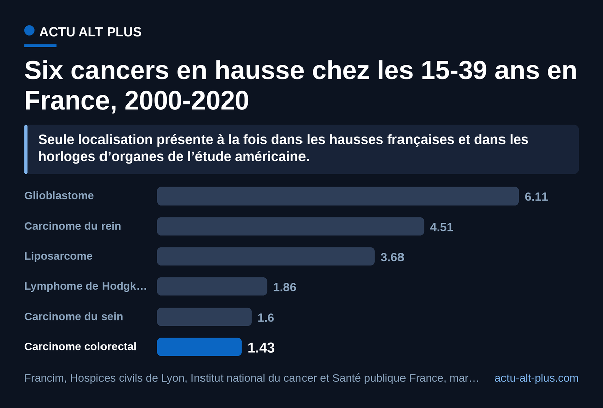 Le glioblastome mène ce classement à 6,11 % par an, mais c’est le carcinome colorectal, dernier de la liste à 1,43 % par an, que l’étude américaine relie au vieillissement du tissu adipeux. Limite : ces évolutions proviennent de registres couvrant 24 % de la population métropolitaine et n’ont pas été extrapolées au niveau national.