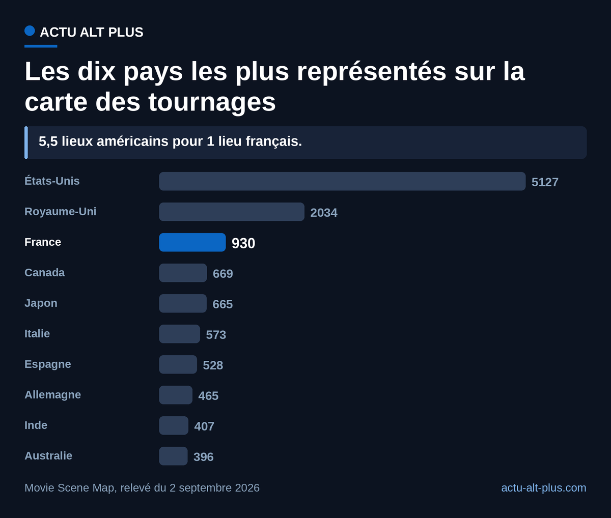 La France arrive troisième avec 930 lieux, mais les États-Unis en alignent 5,5 fois plus : ce classement mesure d’abord l’épaisseur de la documentation Wikidata en anglais, pas l’activité réelle des plateaux.