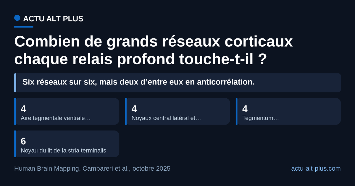 Les trois relais déjà visés par la stimulation profonde touchent quatre des six réseaux étudiés ; le noyau du lit de la stria terminalis en touche six, dont deux en anticorrélation. Comptage au seuil retenu par les auteurs : sur la tête du noyau caudé, élargir le seuil fait passer le total de quatre à six.