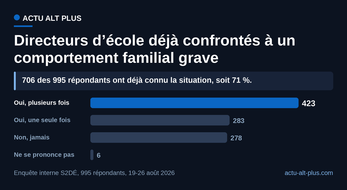 Sept répondants sur dix disent avoir déjà vécu la situation que vise le décret, et 423 l’ont vécue plusieurs fois. Limite : enquête interne d’un syndicat auprès de ses seuls adhérents, non représentative de l’ensemble des directeurs.