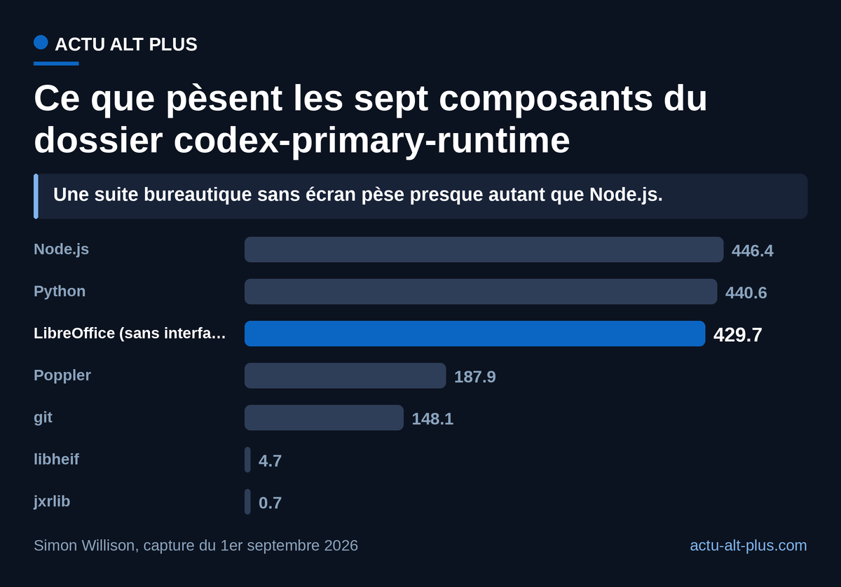 LibreOffice sans interface arrive au coude à coude avec Node.js et Python : à eux trois, 1 316,7 Mo sur les 1 658,1 Mo détaillés. Relevé sur un seul Mac le 1er septembre 2026, non confirmé par OpenAI.