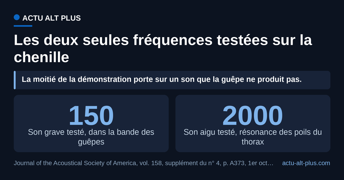 Le son grave de 150 hertz tombe dans la bande de battement d’ailes des guêpes parasitoïdes, le second son testé se situe 13,3 fois plus haut, sur la résonance des poils du thorax : ce sont deux fréquences d’un protocole, pas un spectre de sensibilité continu.