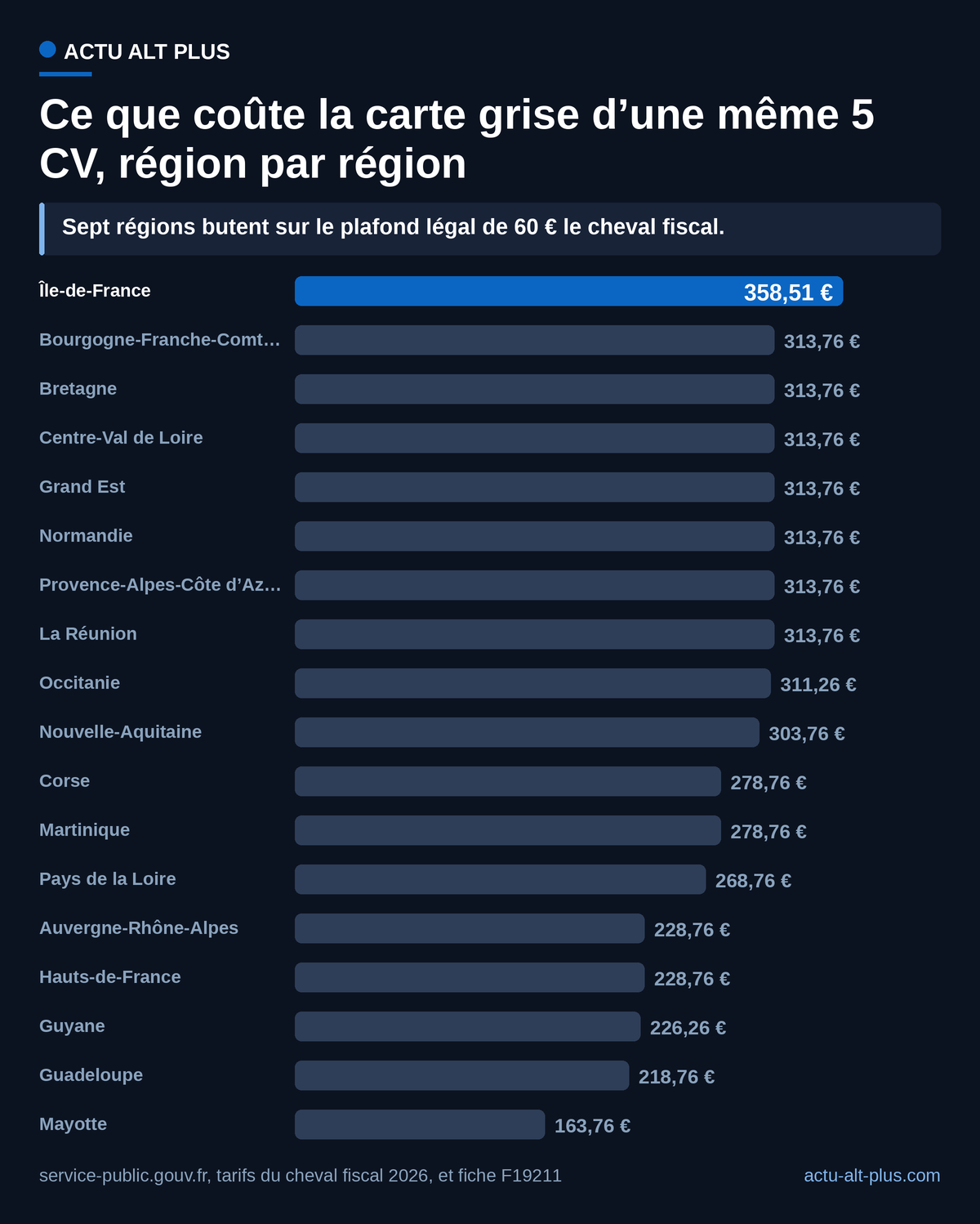 Pour une voiture identique de 5 CV, la carte grise coûte 194,75 € de plus en Île-de-France qu’à Mayotte, taxe fixe et redevance comprises. Limite : hors malus CO2 et taxe au poids, qui ne s’appliquent pas à un simple changement de titulaire.