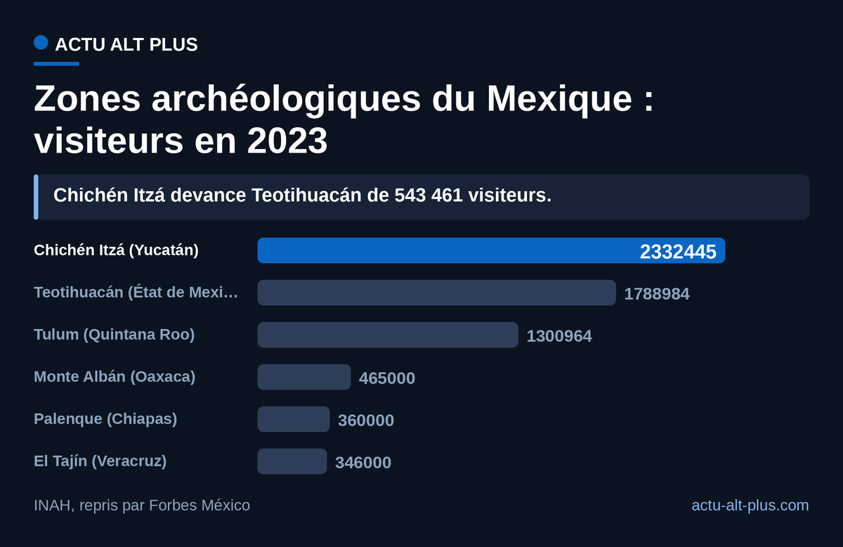 La pyramide la plus fréquentée du pays est aussi l’une des plus remontées : El Castillo sort de neuf saisons de chantier achevées en 1936. Les trois derniers chiffres sont arrondis à la source.