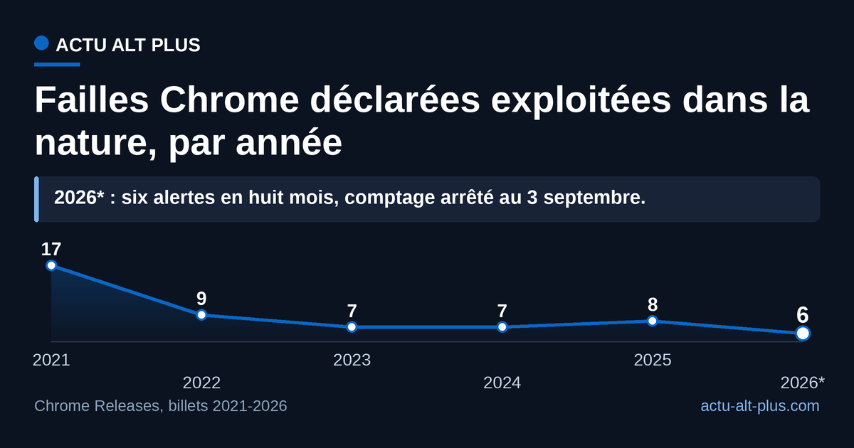 En huit mois, 2026 a déjà dépassé les totaux complets de 2023 et de 2024, sans approcher le pic de 2021. Comptage arrêté au 3 septembre 2026 : l’année n’est pas finie.