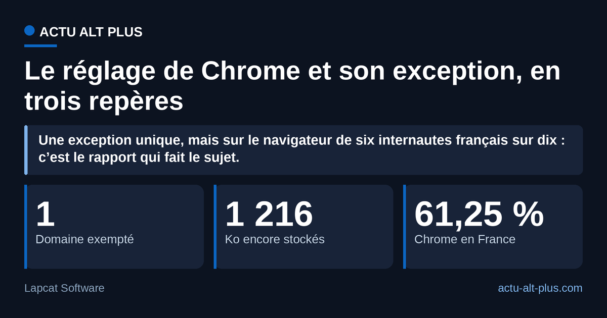 Un domaine échappe au réglage de suppression à la fermeture dans le test publié le 5 septembre 2026, pour 1 216 Ko de cookies et de stockage conservés, sur un navigateur qui pesait 61,25 % des pages vues en France en août 2026. Limite : le constat vient d’un développeur indépendant, sur deux Mac, et n’a été reproduit publiquement par personne d’autre.