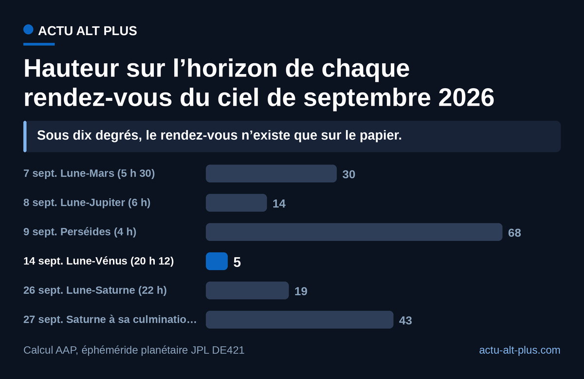 Deux rendez-vous sur six se jouent sous quinze degrés de hauteur : à ce niveau, un immeuble ou une ligne d’arbres suffit à tout effacer. Hauteurs calculées pour Paris à l’heure indiquée ; elles varient de 1 à 2 degrés selon la latitude en métropole.