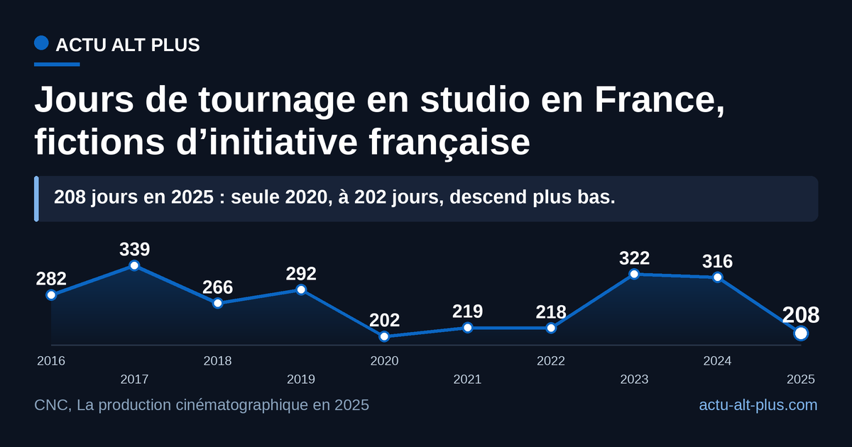 Hors 2020 et ses confinements, 2025 est le point le plus bas de la décennie : le studio français repasse sous les 210 jours. Jours prévisionnels déclarés à l’agrément, animation et documentaire exclus.