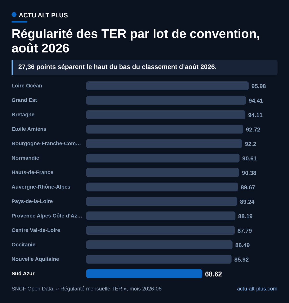 Treize des quatorze lots de convention tiennent au-dessus de 85 % de trains à l’heure, et Sud Azur décroche seul, 17,3 points sous le périmètre qui le précède. Le taux ne porte que sur les trains ayant effectivement circulé : les 6 121 suppressions du mois en sont exclues.