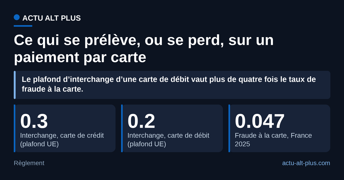 Sur un même paiement, le plafond européen d’interchange pèse plus lourd que la fraude à la carte relevée en France pour 2025. Limite de lecture : l’interchange ne couvre pas le seul risque de fraude, il rémunère la banque qui a émis la carte.