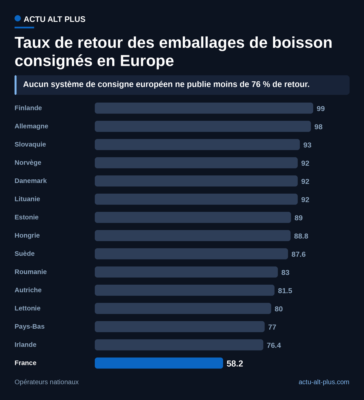 Quatorze systèmes de consigne européens publient un taux de retour supérieur à 76 %. Sans consigne, la France collecte 58,2 % de ses bouteilles en plastique de boisson. Limite : les périmètres nationaux ne sont pas harmonisés, le chiffre français ne porte que sur les bouteilles plastique.