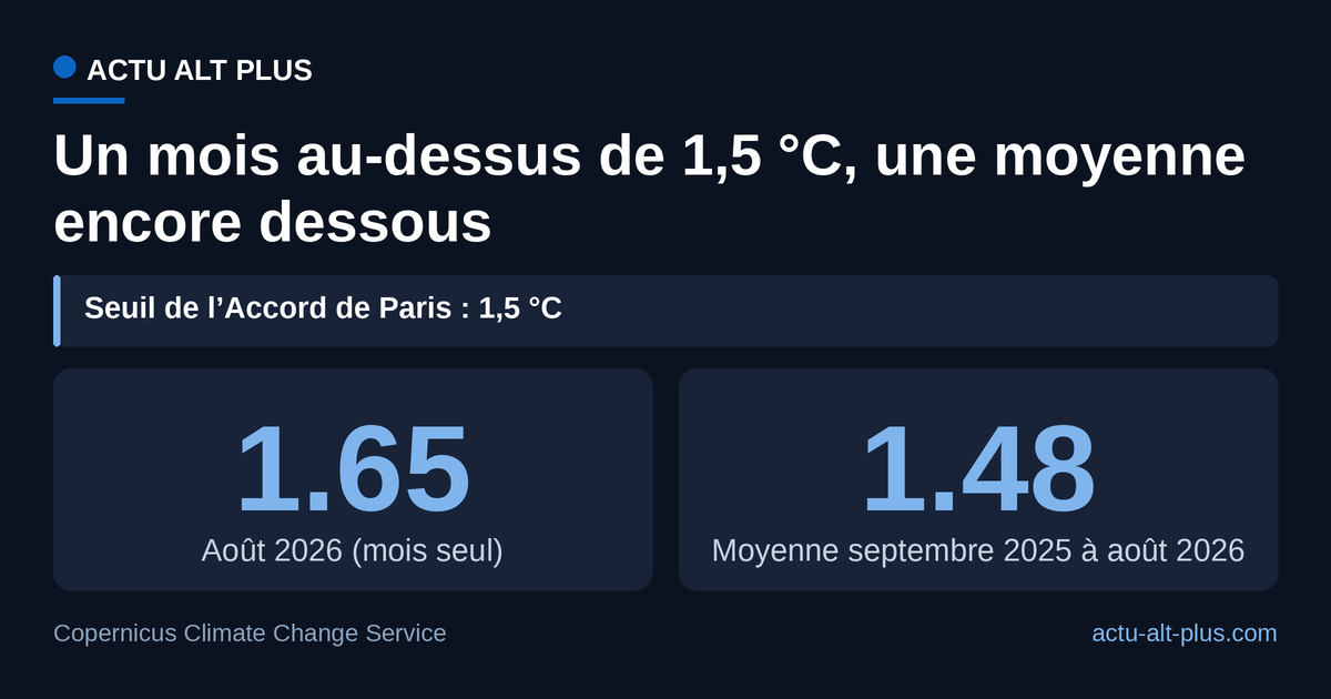 La barre de 1,5 °C passe entre le mois d’août seul et la moyenne des douze derniers mois : 0,17 °C séparent les deux lectures. Anomalies rapportées à la période de référence 1850-1900.