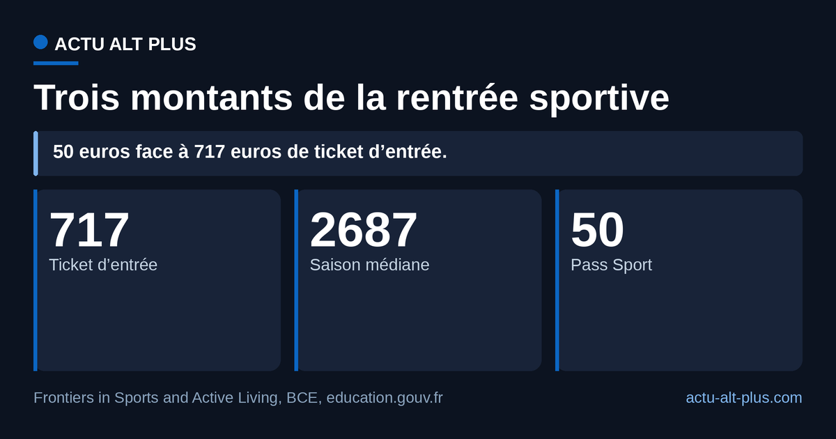 Le pass Sport couvre 7 % du seul ticket d’entrée mesuré en Australie ; le reste d’une saison n’est chiffré nulle part en France.