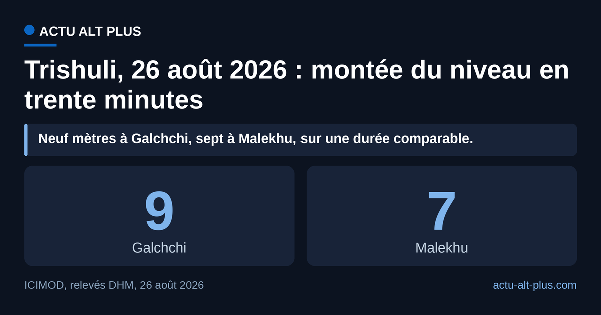 Sur les deux stations de la Trishuli dont les relevés ont été exploités, la rivière a pris sept à neuf mètres en une demi-heure le 26 août 2026. Limite : plusieurs autres stations ont été endommagées ou emportées, la mesure du phénomène est donc partielle.