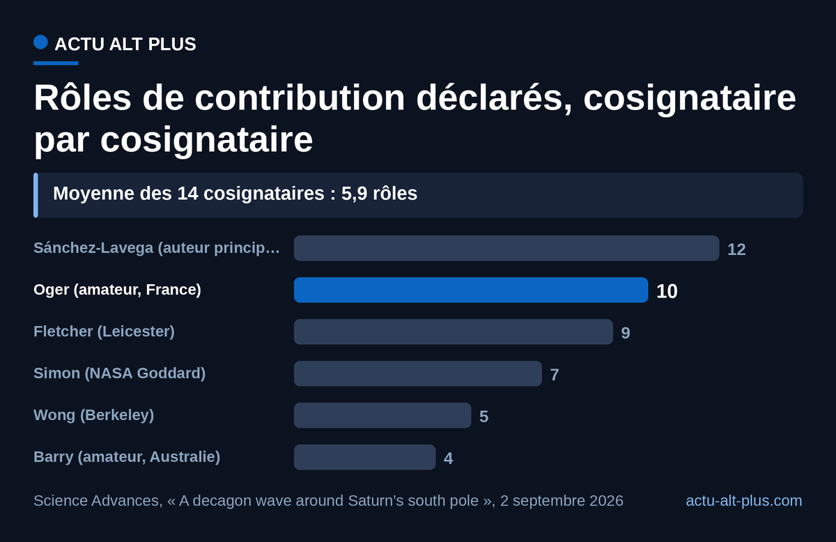 L’amateur français Jean-Paul Oger déclare 10 rôles de contribution, devant tous les cosignataires sauf l’auteur principal. Décompte AAP à partir de la rubrique Roles de l’article : ces rôles sont déclarés par les auteurs eux-mêmes et ne mesurent pas le volume de travail fourni.