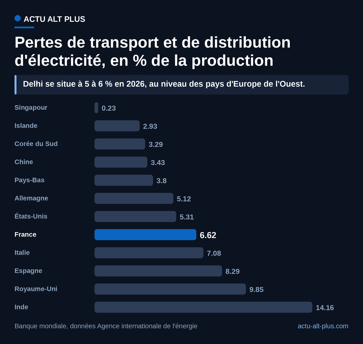 La France se tient au milieu du peloton ouest-européen, à deux fois moins de pertes que l'Inde. L'indicateur compare des pays entiers, pas des réseaux urbains comme celui de Delhi.