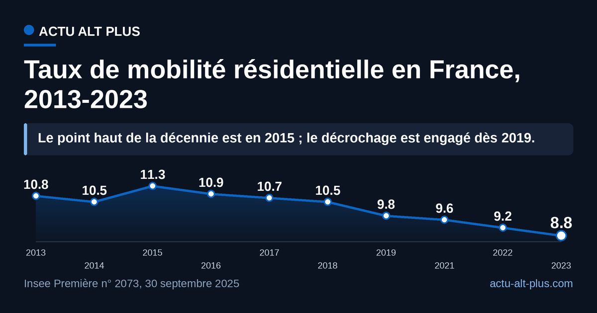 Le taux culmine à 11,3 % en 2015, perd déjà 1,5 point avant 2020 et finit à 8,8 % en 2023 : la baisse est une dérive longue, pas un choc sanitaire. Limite : l’enquête annuelle de recensement n’a pas eu lieu en 2020, l’année est absente de la série.