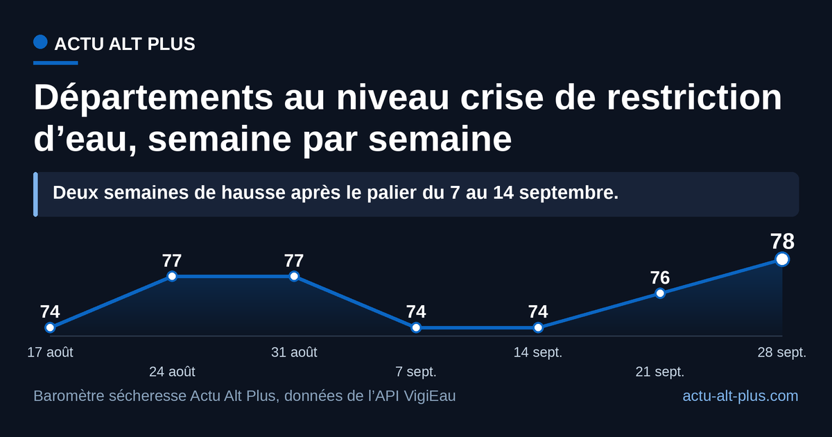 Le creux de septembre n’a pas tenu : 74 départements en crise le 7 septembre, 78 le 28. En 2025, la courbe descendait sur la même période.
