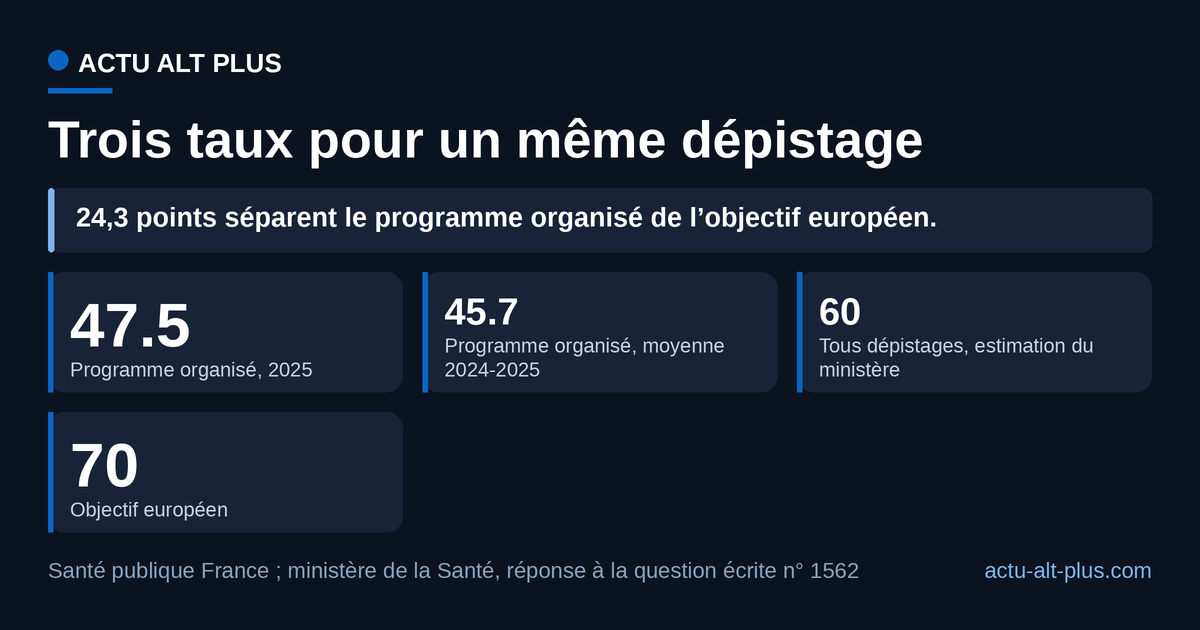 Le programme organisé plafonne à 45,7 % sur 2024-2025 ; même en y ajoutant les mammographies prescrites hors programme, l’estimation du ministère de la Santé reste dix points sous l’objectif européen. Le taux global proche de 60 % est une estimation et non une mesure, et les trois chiffres ne portent pas sur la même période.