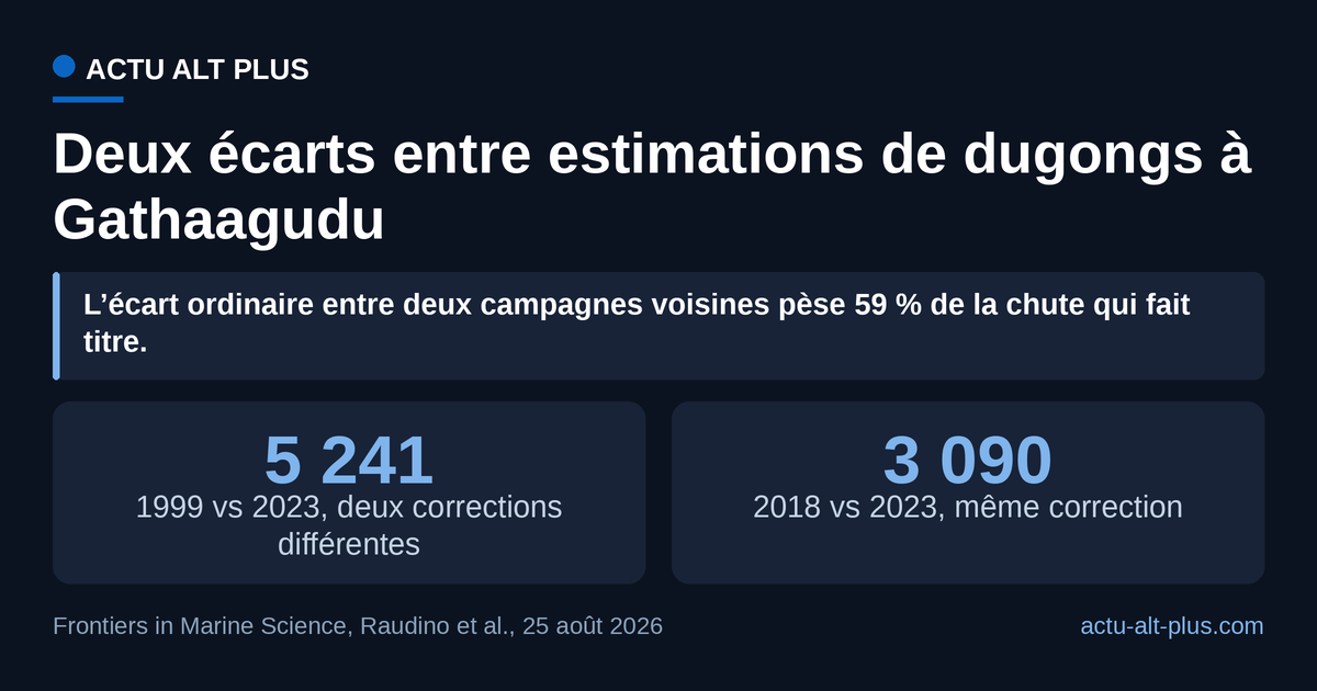 L’écart de 5 241 dugongs entre 1999 et 2023 met en regard deux estimations que les auteurs déclarent non directement comparables, faute d’un même facteur de correction. Entre 2018 et 2023, deux campagnes corrigées de la même façon, l’écart atteint déjà 3 090 individus, soit 59 % du précédent. Limite : ce sont des estimations assorties d’erreurs types (±1 652 en 1999, ±2 151 en 2018, ±1 119 en 2023), pas des effectifs mesurés.