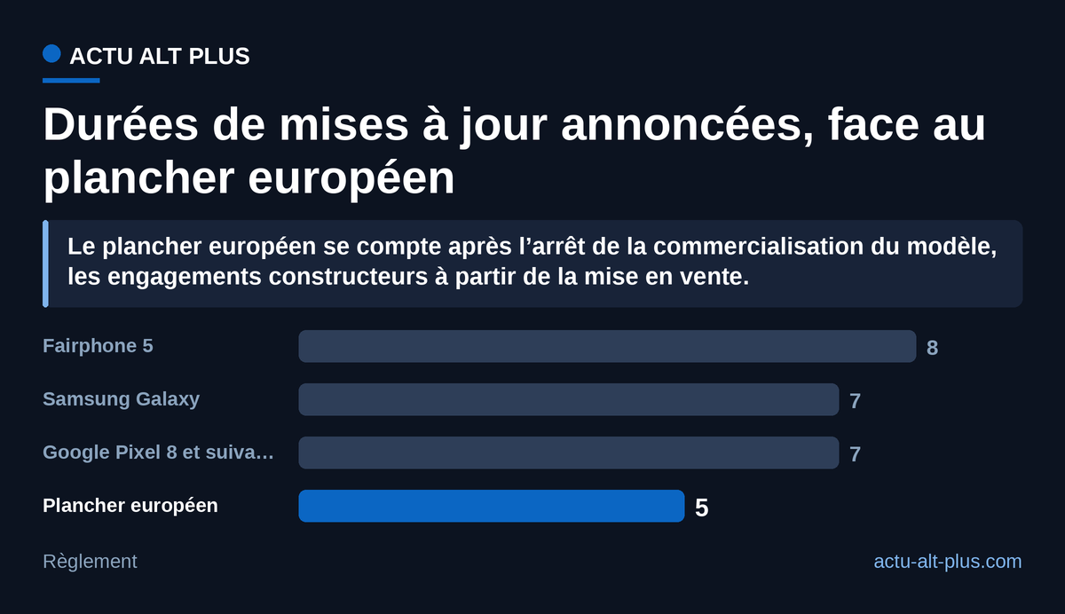 Trois ans séparent le plancher européen de l’engagement affiché par Fairphone. Apple ne publie pas de durée et ne figure donc pas au graphique.