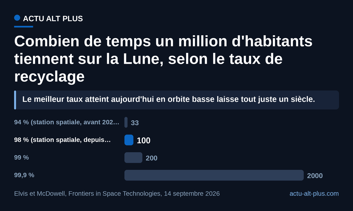 Passer de 98 % à 99,9 % de recyclage multiplie par vingt la durée de vie de la réserve. Calcul établi sur l'hypothèse haute d'un milliard de tonnes d'eau polaire, pas sur la glace effectivement recensée.