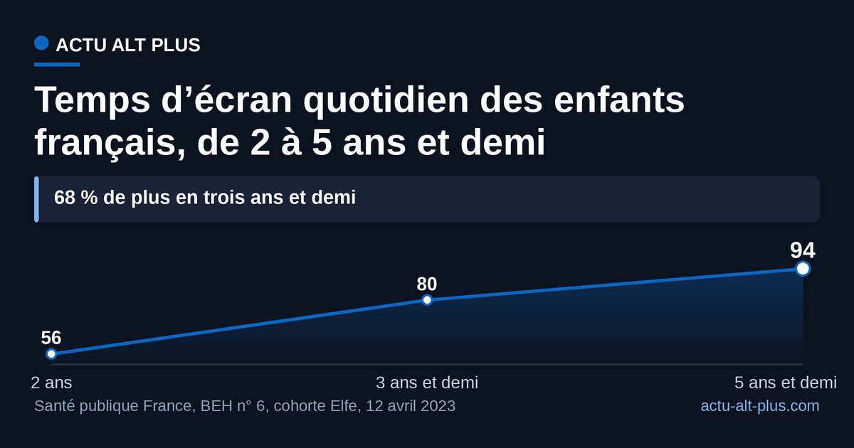 L’exposition quotidienne gagne plus d’une demi-heure avant même l’âge où la cohorte finlandaise commence à compter. Estimations pondérées à l’échelle nationale, déclarées par les parents.