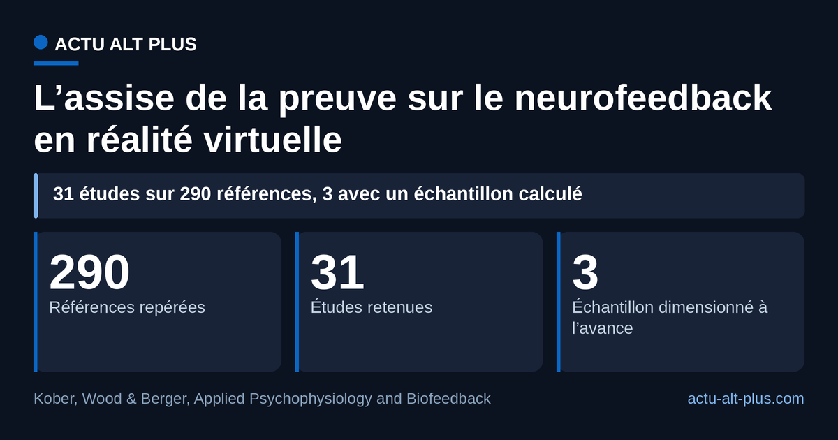 Le champ se rétrécit à chaque étape : 290 références repérées, 31 études d’entraînement avec retour en réalité virtuelle, 3 seulement avec un échantillon dimensionné à l’avance. Recherche documentaire arrêtée à mai 2024.