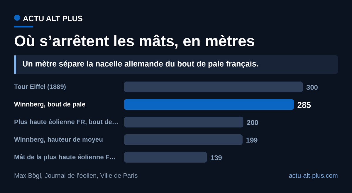 Le record allemand se joue à la nacelle : posée à 199 mètres, elle démarre un mètre sous le point le plus haut atteint par une éolienne en France.